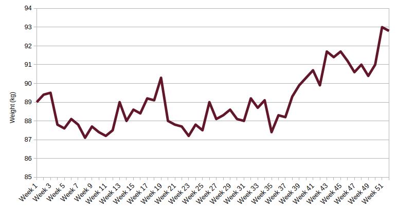 A line chart tracking my weight across 2025. My weight jumps between 87 and 93 kilograms.