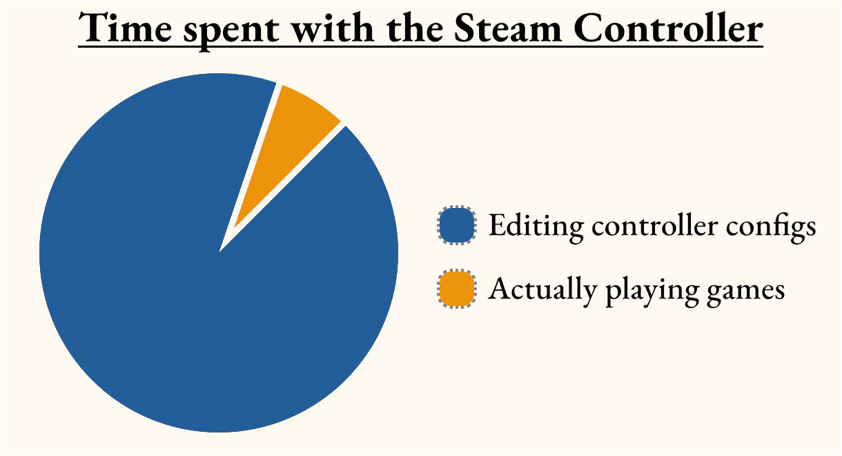 A comedic pie chart titled 'Time spent with the Steam Controller'. It shows that the vast majority of the time is spend editing controller configs, with the smallest slice of time being spent actually playing games
