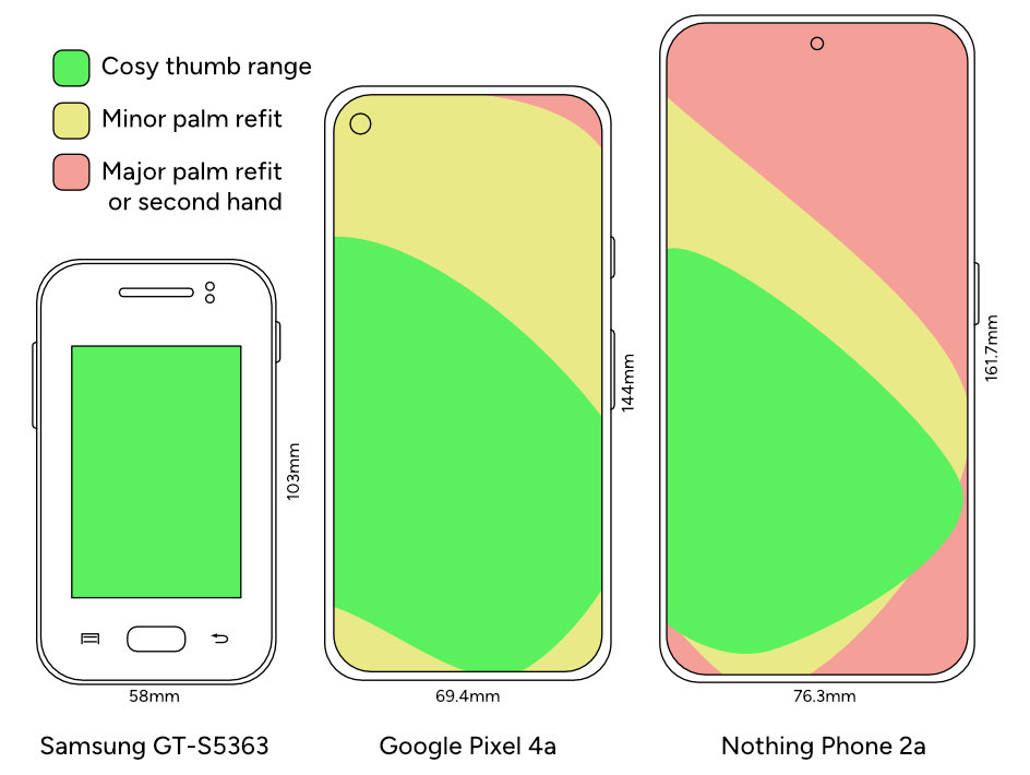 A diagram showing how comfortable it is to use a phone one-handed, based on how far my thumb can reach. The larger the phone, the less I can comfortably reach.