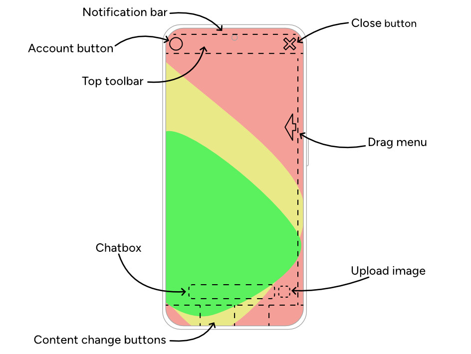 Another diagram based on the one above. It shows my current phone, the comfort heatmap from the last diagram, with common UI elements of an app overlaid on top. Many of the interactive elements are in the uncomfortable to reach zone, requiring me to reposition my phone in my hand, or to use my second hand to reach.
