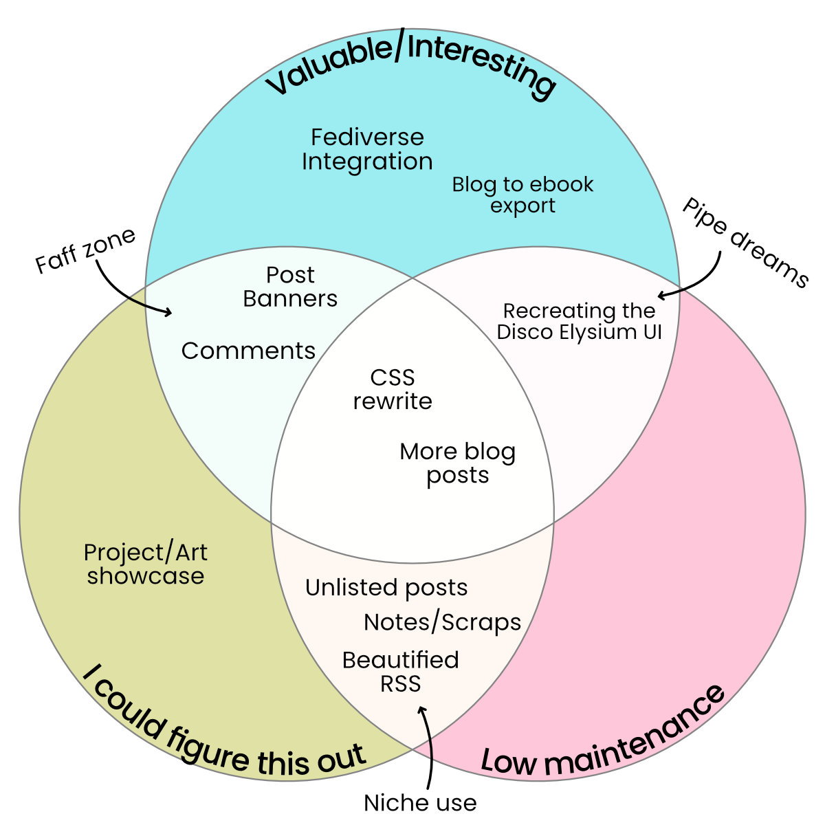 A venn diagram showing possible blog features. The only features which are valuable, easy to figure out, and low maintenance are 'clean CSS rewrite' and 'more blog posts' 